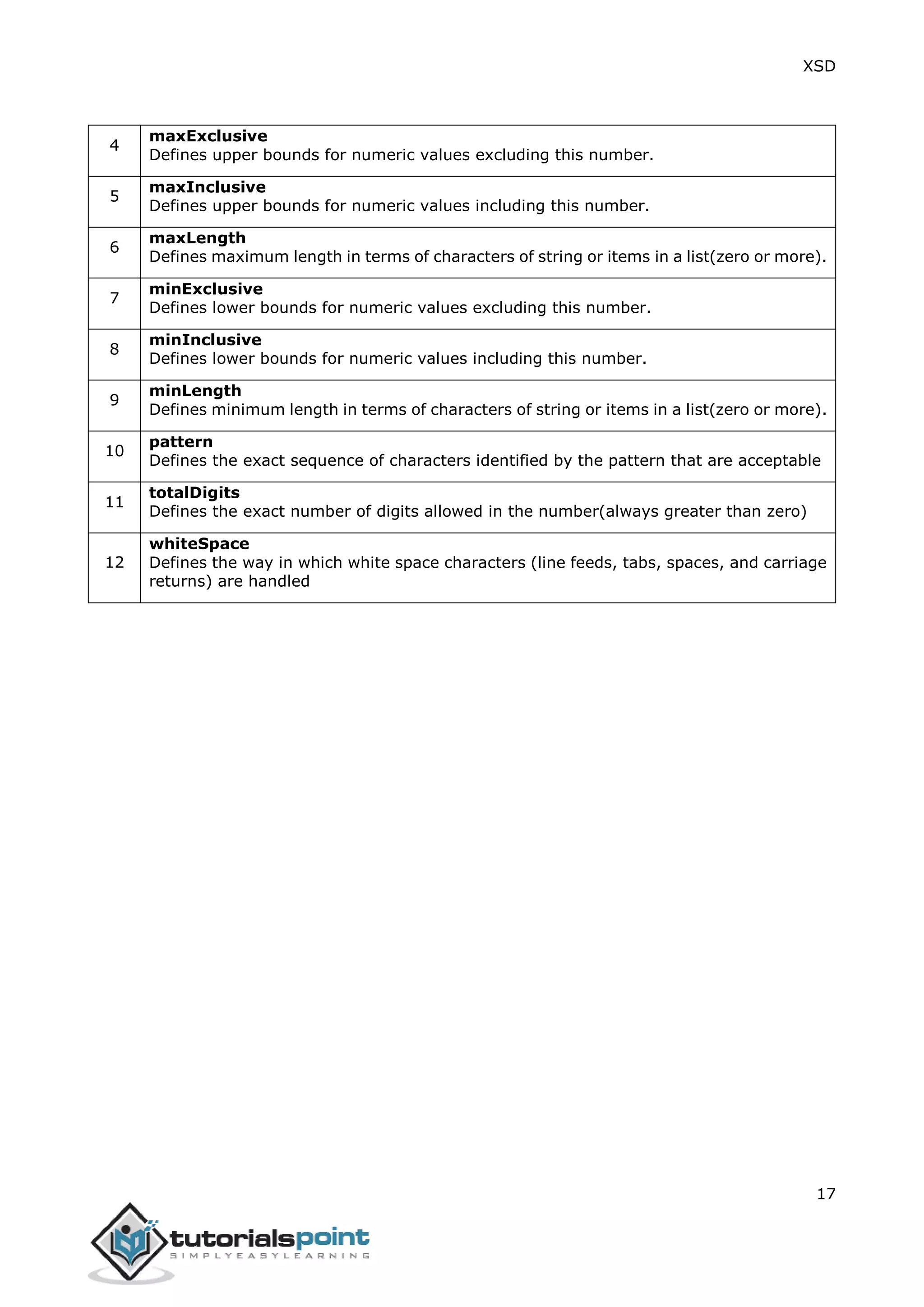 XSD
17
4
maxExclusive
Defines upper bounds for numeric values excluding this number.
5
maxInclusive
Defines upper bounds for numeric values including this number.
6
maxLength
Defines maximum length in terms of characters of string or items in a list(zero or more).
7
minExclusive
Defines lower bounds for numeric values excluding this number.
8
minInclusive
Defines lower bounds for numeric values including this number.
9
minLength
Defines minimum length in terms of characters of string or items in a list(zero or more).
10
pattern
Defines the exact sequence of characters identified by the pattern that are acceptable
11
totalDigits
Defines the exact number of digits allowed in the number(always greater than zero)
12
whiteSpace
Defines the way in which white space characters (line feeds, tabs, spaces, and carriage
returns) are handled
 