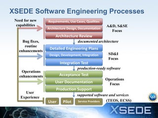 XSEDE Software Engineering Processes
Need for new
capabilities

Requirements, Use Cases, Qualities
Architecture Design, Documentation

A&D, S&SE
Focus

Architecture Review
Bug fixes,
routine
enhancements

documented architecture

Detailed Engineering Plans
Design, Development, Integration

SD&I
Focus

Integration Test
production-ready software

Operations
enhancements

Acceptance Test
User Documentation

User
Experience

Production Support
User
s

13

Operations
Focus

Pilot
s

supported software and services
(TEOS, ECSS)
Service Providers

 