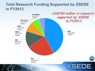 Total Research Funding Supported by XSEDE
in FY2013

US$700 million in research
supported by XSEDE
in FY2013

8

 