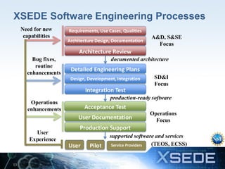 XSEDE Software Engineering Processes
Need for new
capabilities

Requirements, Use Cases, Qualities
Architecture Design, Do...