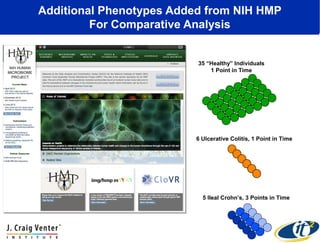 Additional Phenotypes Added from NIH HMP
For Comparative Analysis
5 Ileal Crohn’s, 3 Points in Time
6 Ulcerative Colitis, 1 Point in Time
35 “Healthy” Individuals
1 Point in Time
 