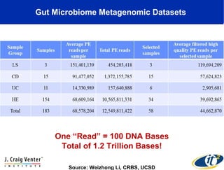 Gut Microbiome Metagenomic Datasets
One “Read” = 100 DNA Bases
Total of 1.2 Trillion Bases!
Source: Weizhong Li, CRBS, UCSD
 