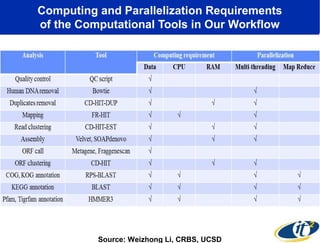 Computing and Parallelization Requirements
of the Computational Tools in Our Workflow
Source: Weizhong Li, CRBS, UCSD
 