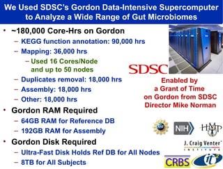 We Used SDSC’s Gordon Data-Intensive Supercomputer
to Analyze a Wide Range of Gut Microbiomes
• ~180,000 Core-Hrs on Gordon
– KEGG function annotation: 90,000 hrs
– Mapping: 36,000 hrs
– Used 16 Cores/Node
and up to 50 nodes
– Duplicates removal: 18,000 hrs
– Assembly: 18,000 hrs
– Other: 18,000 hrs
• Gordon RAM Required
– 64GB RAM for Reference DB
– 192GB RAM for Assembly
• Gordon Disk Required
– Ultra-Fast Disk Holds Ref DB for All Nodes
– 8TB for All Subjects
Enabled by
a Grant of Time
on Gordon from SDSC
Director Mike Norman
 