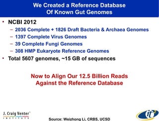 We Created a Reference Database
Of Known Gut Genomes
• NCBI 2012
– 2036 Complete + 1826 Draft Bacteria & Archaea Genomes
– 1397 Complete Virus Genomes
– 39 Complete Fungi Genomes
– 308 HMP Eukaryote Reference Genomes
• Total 5607 genomes, ~15 GB of sequences
Now to Align Our 12.5 Billion Reads
Against the Reference Database
Source: Weizhong Li, CRBS, UCSD
 