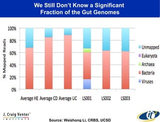 We Still Don’t Know a Significant
Fraction of the Gut Genomes
Source: Weizhong Li, CRBS, UCSD
 