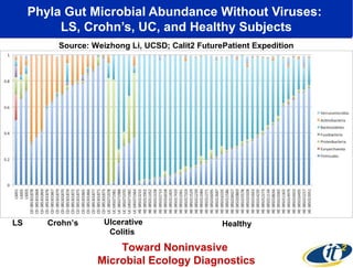 Phyla Gut Microbial Abundance Without Viruses:
LS, Crohn’s, UC, and Healthy Subjects
Crohn’s Ulcerative
Colitis
HealthyLS
Toward Noninvasive
Microbial Ecology Diagnostics
Source: Weizhong Li, UCSD; Calit2 FuturePatient Expedition
 