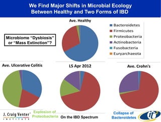We Find Major Shifts in Microbial Ecology
Between Healthy and Two Forms of IBD
Collapse of
Bacteroidetes
Explosion of
Proteobacteria
Microbiome “Dysbiosis”
or “Mass Extinction”?
On the IBD Spectrum
 