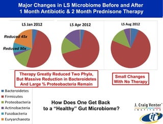 Major Changes in LS Microbiome Before and After
1 Month Antibiotic & 2 Month Prednisone Therapy
Reduced 45x
Reduced 90x
Therapy Greatly Reduced Two Phyla,
But Massive Reduction in Bacteroidetes
And Large % Proteobacteria Remain
Small Changes
With No Therapy
How Does One Get Back
to a “Healthy” Gut Microbiome?
 