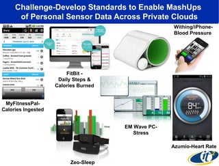 Challenge-Develop Standards to Enable MashUps
of Personal Sensor Data Across Private Clouds
Withing/iPhone-
Blood Pressure
Zeo-Sleep
Azumio-Heart Rate
EM Wave PC-
Stress
MyFitnessPal-
Calories Ingested
FitBit -
Daily Steps &
Calories Burned
 