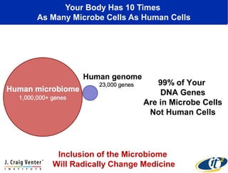 Your Body Has 10 Times
As Many Microbe Cells As Human Cells
Inclusion of the Microbiome
Will Radically Change Medicine
99% of Your
DNA Genes
Are in Microbe Cells
Not Human Cells
 