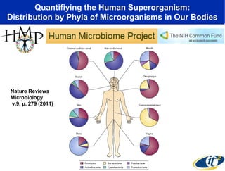 Quantifiying the Human Superorganism:
Distribution by Phyla of Microorganisms in Our Bodies
Nature Reviews
Microbiology
v.9, p. 279 (2011)
 