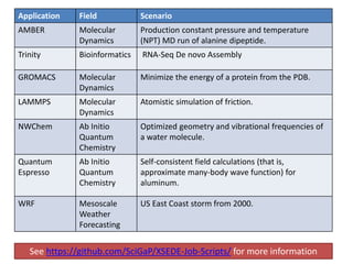 Application Field Scenario
AMBER Molecular
Dynamics
Production constant pressure and temperature
(NPT) MD run of alanine dipeptide.
Trinity Bioinformatics RNA-Seq De novo Assembly
GROMACS Molecular
Dynamics
Minimize the energy of a protein from the PDB.
LAMMPS Molecular
Dynamics
Atomistic simulation of friction.
NWChem Ab Initio
Quantum
Chemistry
Optimized geometry and vibrational frequencies of
a water molecule.
Quantum
Espresso
Ab Initio
Quantum
Chemistry
Self-consistent field calculations (that is,
approximate many-body wave function) for
aluminum.
WRF Mesoscale
Weather
Forecasting
US East Coast storm from 2000.
See https://github.com/SciGaP/XSEDE-Job-Scripts/ for more information
 