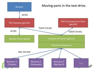 Browser
PHP Gateway (gw120)
PHP Command Line Tools
(gw104)
Airavata API Server (gw111)
Airavata Components
Resource 1
(Trestles)
Resource 2
(Stampede)
Resource 3
(Big Red II)
(…)
HTTPS
TCP/IP (Thrift)
TCP/IP (Thrift)
Moving parts in the test-drive.
Identity Server (gw26)
HTTPS
SSH, GSI-SSH
 