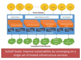 SciGaP Goals: Improve sustainability by converging on a
single set of hosted infrastructure services
 