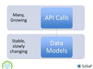 Stable,
slowly
changing
Many,
Growing API Calls
Data
Models
 