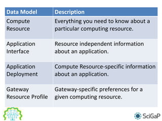 Data Model Description
Compute
Resource
Everything you need to know about a
particular computing resource.
Application
Interface
Resource independent information
about an application.
Application
Deployment
Compute Resource-specific information
about an application.
Gateway
Resource Profile
Gateway-specific preferences for a
given computing resource.
 