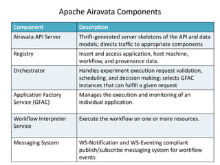 Apache Airavata Components
Component Description
Airavata API Server Thrift-generated server skeletons of the API and data
models; directs traffic to appropriate components
Registry Insert and access application, host machine,
workflow, and provenance data.
Orchestrator Handles experiment execution request validation,
scheduling, and decision making; selects GFAC
instances that can fulfill a given request
Application Factory
Service (GFAC)
Manages the execution and monitoring of an
individual application.
Workflow Interpreter
Service
Execute the workflow on one or more resources.
Messaging System WS-Notification and WS-Eventing compliant
publish/subscribe messaging system for workflow
events
 