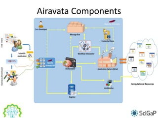 Airavata Components
 