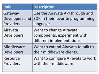 Role Description
Gateway
Developers and
Providers
Use the Airavata API through and
SDK in their favorite programming
language.
Airavata
Developers
Want to change Airavata
components, experiment with
different implementations.
Middleware
Developers
Want to extend Airavata to talk to
their middleware clients.
Resource
Providers
Want to configure Airavata to work
with their middleware.
 