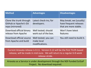 Downloading Airavata
Method Advantages Disadvantages
Clone the trunk through
GitHub or Apache’s Git
repo (mirrored)
Latest check-ins; for
developers.
May break; we (usually)
have frequent releases
that are more stable.
Download official binary
release from Apache
Well tested; should
work out of the box.
Won’t have latest
features
Download official source
from Apache and build
Well tested; you can
make local
modifications.
You still need to build it.
Current Airavata release is 0.11. Version 0.12 will be the first Thrift-based
release, will be made in mid-June. We will return to a regular 6-8 week
release stride.
Airavata as a Service is under development through the NSF-funded SciGaP
Project. No download required.
 