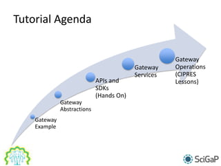 Gateway
Example
Gateway
Abstractions
APIs and
SDKs
(Hands On)
Gateway
Services
Gateway
Operations
(CIPRES
Lessons)
Tutorial Agenda
 
