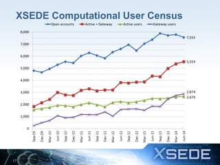Overview of XSEDE and Introduction to XSEDE 2.0 and Beyond