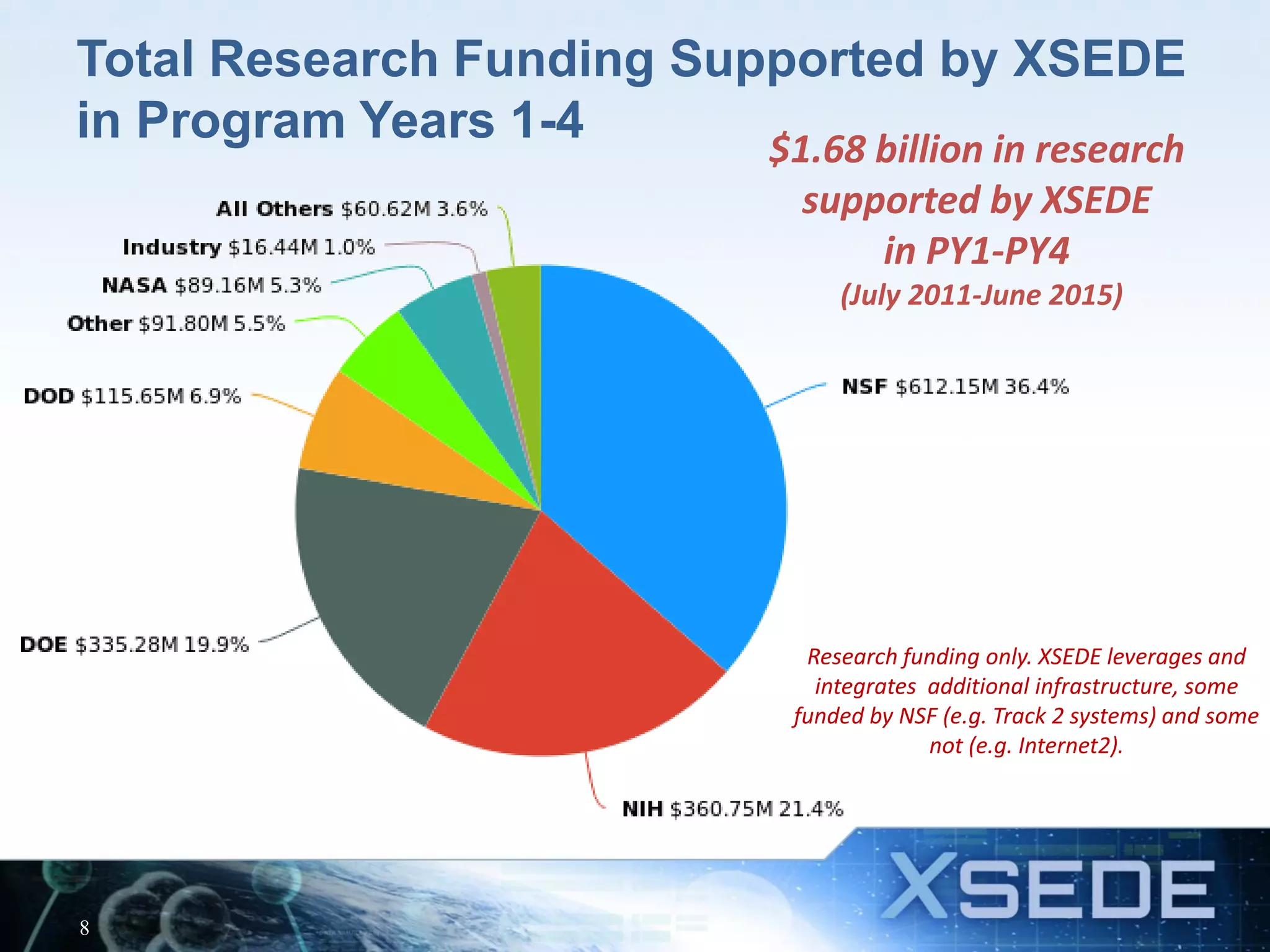 Total Research Funding Supported by XSEDE
in Program Years 1-4
8
$1.68 billion in research
supported by XSEDE
in PY1-PY4
(July 2011-June 2015)
Research funding only. XSEDE leverages and
integrates additional infrastructure, some
funded by NSF (e.g. Track 2 systems) and some
not (e.g. Internet2).
 