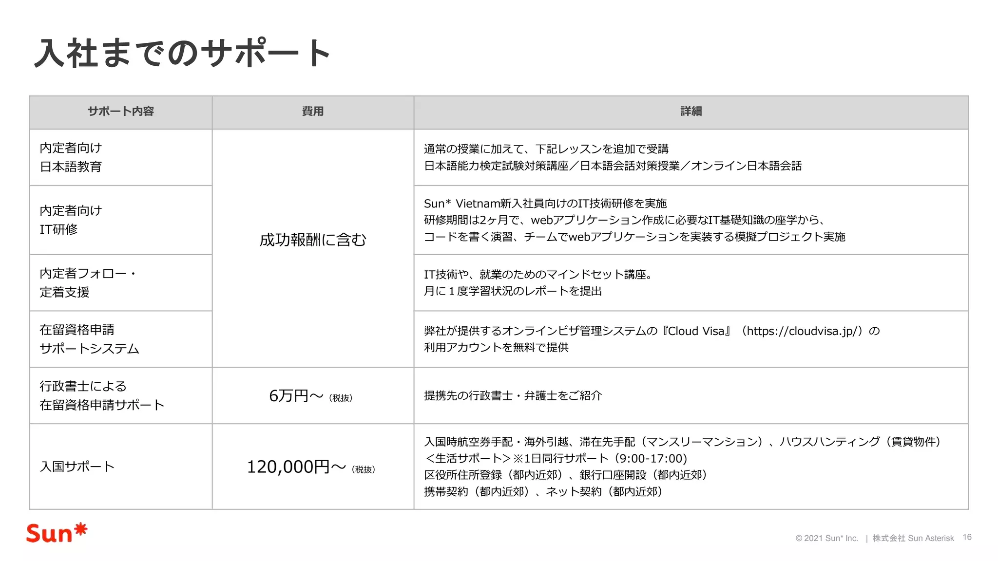 16
© 2021 Sun* Inc. | 株式会社 Sun Asterisk
サポート内容 費用 詳細
内定者向け
日本語教育
成功報酬に含む
通常の授業に加えて、下記レッスンを追加で受講
日本語能力検定試験対策講座／日本語会話対策授業／オンライン日本語会話
内定者向け
IT研修
Sun* Vietnam新入社員向けのIT技術研修を実施
研修期間は2ヶ月で、webアプリケーション作成に必要なIT基礎知識の座学から、
コードを書く演習、チームでwebアプリケーションを実装する模擬プロジェクト実施
内定者フォロー・
定着支援
IT技術や、就業のためのマインドセット講座。
月に１度学習状況のレポートを提出
在留資格申請
サポートシステム
弊社が提供するオンラインビザ管理システムの『Cloud Visa』（https://cloudvisa.jp/）の
利用アカウントを無料で提供
行政書士による
在留資格申請サポート
6万円〜（税抜） 提携先の行政書士・弁護士をご紹介
入国サポート 120,000円〜（税抜）
入国時航空券手配・海外引越、滞在先手配（マンスリーマンション）、ハウスハンティング（賃貸物件）
＜生活サポート＞※1日同行サポート（9:00-17:00)
区役所住所登録（都内近郊）、銀行口座開設（都内近郊）
携帯契約（都内近郊）、ネット契約（都内近郊）
入社までのサポート
 