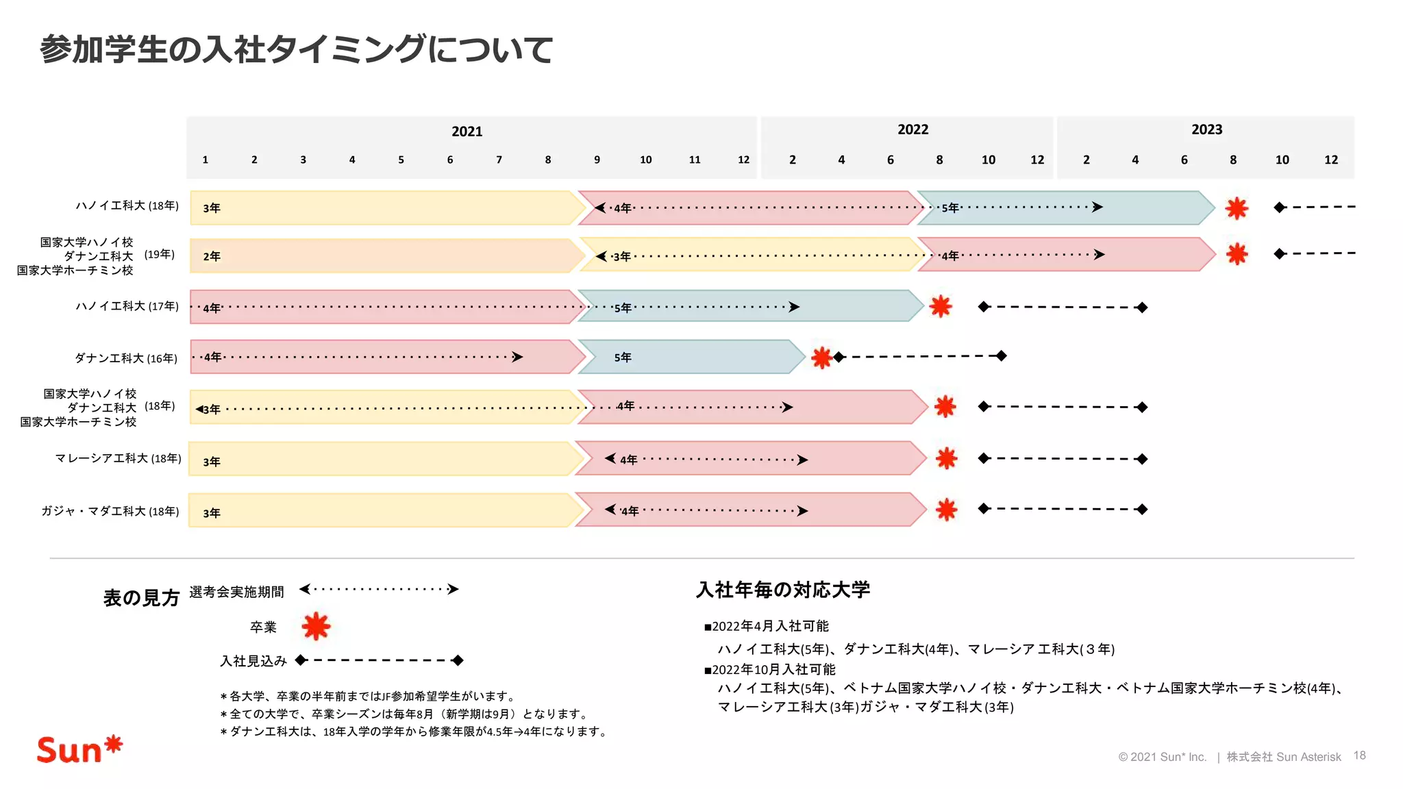 18
© 2021 Sun* Inc. | 株式会社 Sun Asterisk
1 2 3 4 5 6 7 8 9 10 11 12 2 4 6 8 10 12 2 4 6 8 10 12
2021 2022 2023
ハノイ工科大 (17年)
国家大学ハノイ校
ダナン工科大
国家大学ホーチミン校
表の見方 選考会実施期間
卒業
入社見込み
ハノイ工科大 (18年)
ダナン工科大 (16年)
(18年)
＊各大学、卒業の半年前まではJF参加希望学生がいます。
＊全ての大学で、卒業シーズンは毎年8月（新学期は9月）となります。
＊ダナン工科大は、18年入学の学年から修業年限が4.5年→4年になります。
3年
3年
5年
5年
5年
■2022年4月入社可能
ハノイ工科大(5年)、ダナン工科大(4年)、マレーシア工科大(３年)
■2022年10月入社可能
ハノイ工科大(5年)、ベトナム国家大学ハノイ校・ダナン工科大・ベトナム国家大学ホーチミン校(4年)、
マレーシア工科大(3年)ガジャ・マダ工科大(3年)
入社年毎の対応大学
4年
4年
ガジャ・マダ工科大 (18年)
4年
4年
参加学生の入社タイミングについて
3年
マレーシア工科大 (18年) 4年
3年 4年
国家大学ハノイ校
ダナン工科大
国家大学ホーチミン校
(19年) 3年
2年 4年
 