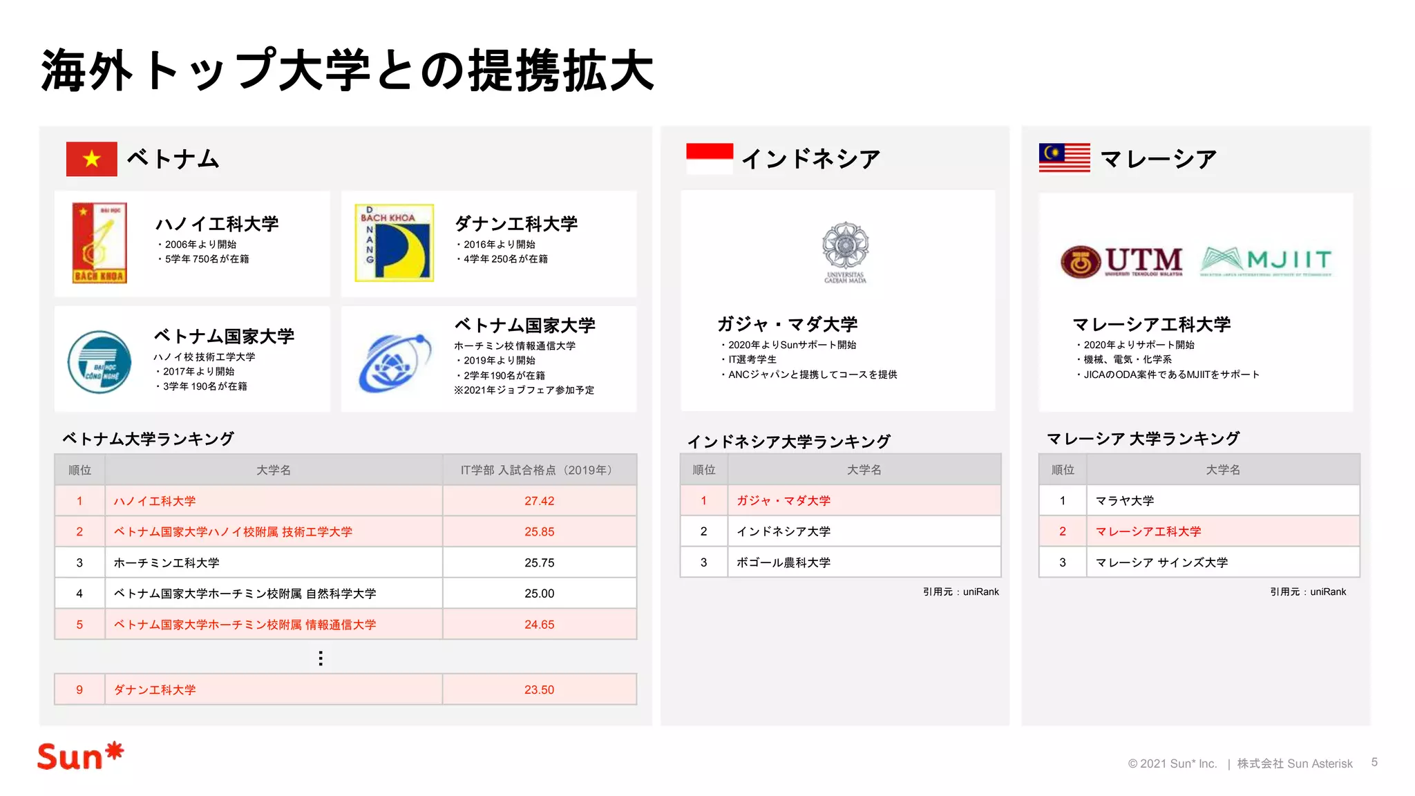 5
© 2021 Sun* Inc. | 株式会社 Sun Asterisk
ハノイ工科大学
・2006年より開始
・5学年 750名が在籍
ベトナム国家大学
ハノイ校 技術工学大学
・2017年より開始
・3学年 190名が在籍
ベトナム国家大学
ホーチミン校情報通信大学
・2019年より開始
・2学年190名が在籍
※2021年ジョブフェア参加予定
ダナン工科大学
・2016年より開始
・4学年 250名が在籍
順位 大学名 IT学部 入試合格点（2019年）
1 ハノイ工科大学 27.42
2 ベトナム国家大学ハノイ校附属 技術工学大学 25.85
3 ホーチミン工科大学 25.75
4 ベトナム国家大学ホーチミン校附属 自然科学大学 25.00
5 ベトナム国家大学ホーチミン校附属 情報通信大学 24.65
9 ダナン工科大学 23.50
ベトナム マレーシア
…
マレーシア工科大学
・2020年よりサポート開始
・機械、電気・化学系
・JICAのODA案件であるMJIITをサポート
順位 大学名
1 マラヤ大学
2 マレーシア工科大学
3 マレーシア サインズ大学
インドネシア
ガジャ・マダ大学
・2020年よりSunサポート開始
・IT選考学生
・ANCジャパンと提携してコースを提供
順位 大学名
1 ガジャ・マダ大学
2 インドネシア大学
3 ボゴール農科大学
引用元：uniRank
ベトナム大学ランキング マレーシア 大学ランキング
インドネシア大学ランキング
引用元：uniRank
海外トップ大学との提携拡大
 