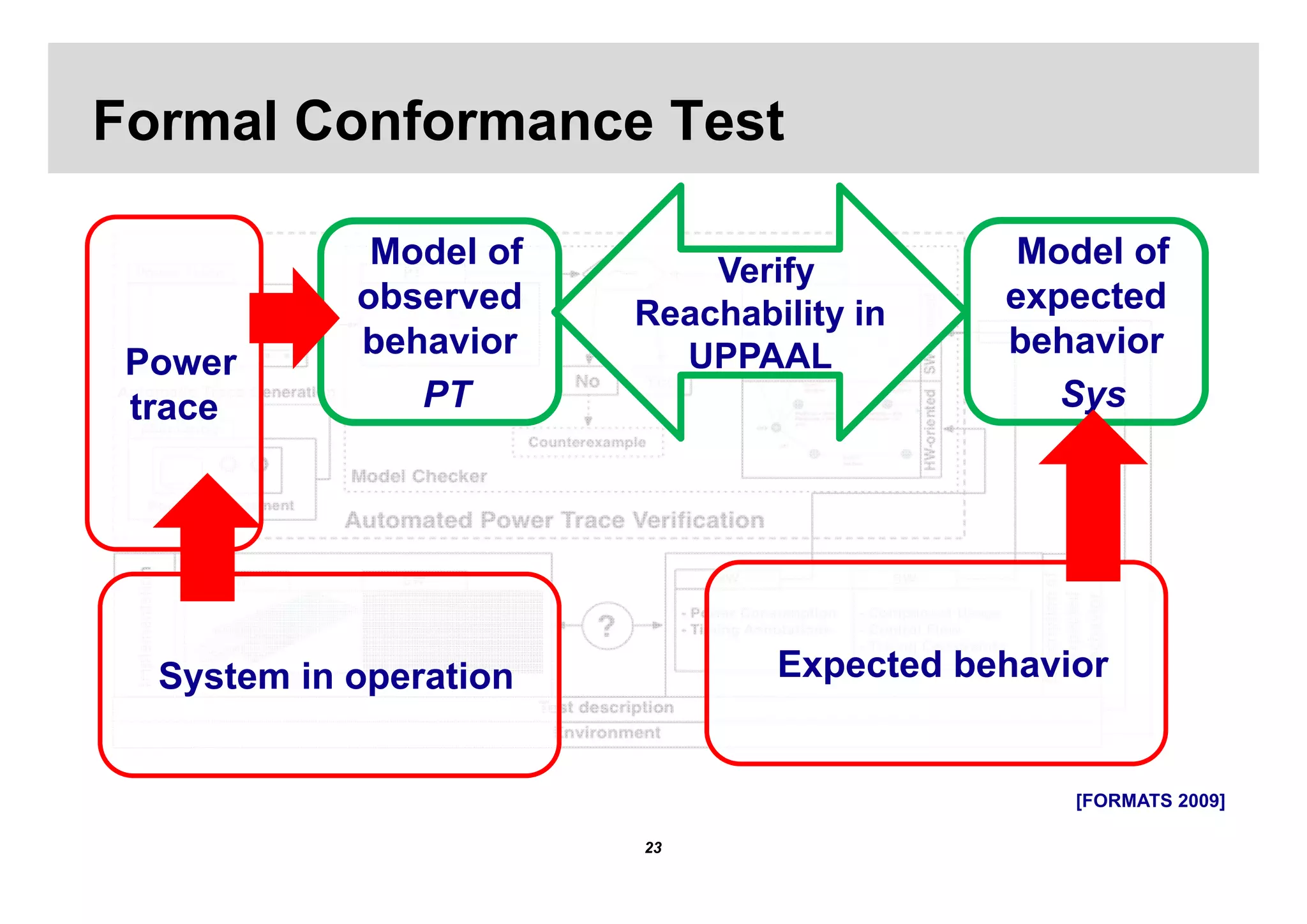 Formal Conformance Test

            •Model of                      •Model of
                           •Verify
            observed    Reachability in    expected
            behavior                       behavior
•Power                    UPPAAL
 trace        •PT                            •Sys




 •System in operation          •Expected behavior


                                              •[FORMATS 2009]

                        23
 