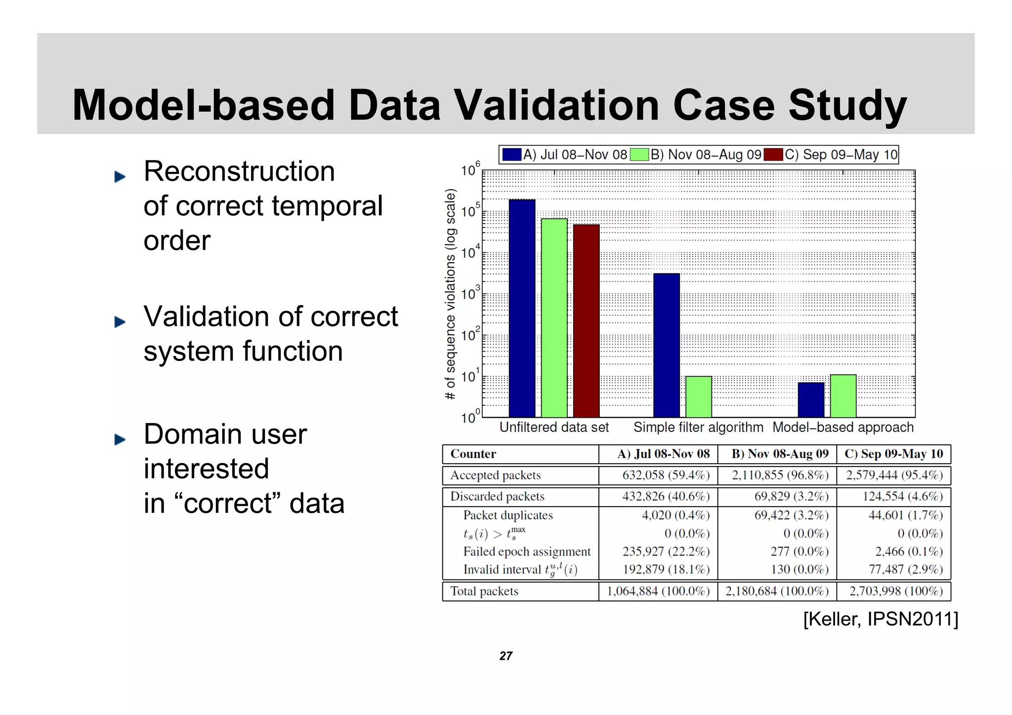 Model-based Data Validation Case Study
   Reconstruction
   of correct temporal
   order

   Validation of correct
   system function

   Domain user
   interested
   in “correct” data


                                 [Keller, IPSN2011]
                           27
 