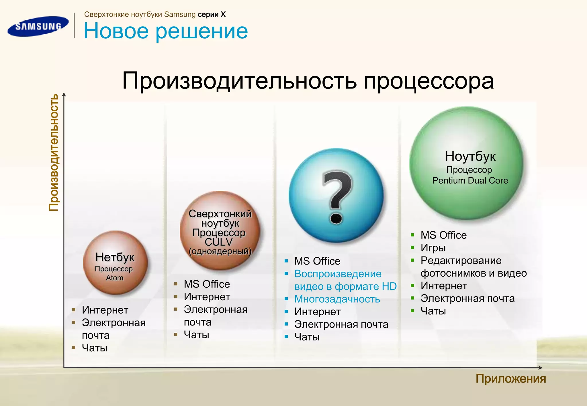 ПроизводительностьНоутбукПроцессор Pentium Dual CoreСверхтонкийноутбукПроцессор CULV (одноядерный)НетбукПроцессор AtomПриложенияСверхтонкие ноутбуки Samsung серии XНовое решениеПроизводительность процессораMS Office