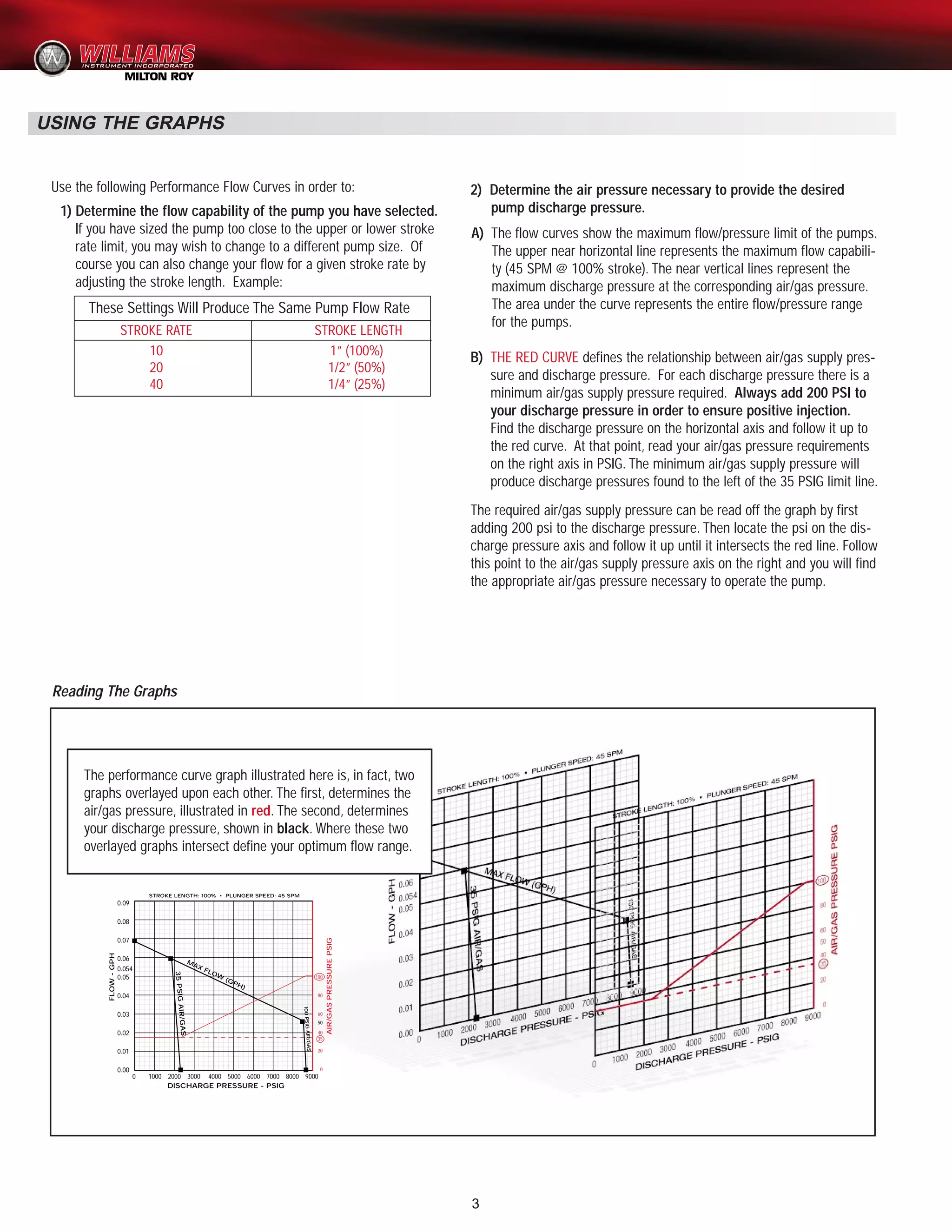 3
USING THE GRAPHS
Use the following Performance Flow Curves in order to:
1) Determine the flow capability of the pump you have selected.
If you have sized the pump too close to the upper or lower stroke
rate limit, you may wish to change to a different pump size. Of
course you can also change your flow for a given stroke rate by
adjusting the stroke length. Example:
2) Determine the air pressure necessary to provide the desired
pump discharge pressure.
A) The flow curves show the maximum flow/pressure limit of the pumps.
The upper near horizontal line represents the maximum flow capabili-
ty (45 SPM @ 100% stroke). The near vertical lines represent the
maximum discharge pressure at the corresponding air/gas pressure.
The area under the curve represents the entire flow/pressure range
for the pumps.
B) THE RED CURVE defines the relationship between air/gas supply pres-
sure and discharge pressure. For each discharge pressure there is a
minimum air/gas supply pressure required. Always add 200 PSI to
your discharge pressure in order to ensure positive injection.
Find the discharge pressure on the horizontal axis and follow it up to
the red curve. At that point, read your air/gas pressure requirements
on the right axis in PSIG. The minimum air/gas supply pressure will
produce discharge pressures found to the left of the 35 PSIG limit line.
The required air/gas supply pressure can be read off the graph by first
adding 200 psi to the discharge pressure. Then locate the psi on the dis-
charge pressure axis and follow it up until it intersects the red line. Follow
this point to the air/gas supply pressure axis on the right and you will find
the appropriate air/gas pressure necessary to operate the pump.
These Settings Will Produce The Same Pump Flow Rate
STROKE RATE STROKE LENGTH
10 1” (100%)
20 1/2” (50%)
40 1/4” (25%)
The performance curve graph illustrated here is, in fact, two
graphs overlayed upon each other. The first, determines the
air/gas pressure, illustrated in red. The second, determines
your discharge pressure, shown in black. Where these two
overlayed graphs intersect define your optimum flow range.
0 1000 2000 3000 4000 5000 6000 7000 8000 9000
0.09
0.08
0.07
0.06
0.05
0.04
0.03
0.02
0.01
0.00
FLOW-GPH
STROKE LENGTH: 100% • PLUNGER SPEED: 45 SPM
DISCHARGE PRESSURE - PSIG
100
80
60
40
20
0
AIR/GASPRESSUREPSIG
35
100PSIGAIR/GAS
35PSIGAIR/GAS
0.054
50
MAX FLOW
(GPH)
Reading The Graphs
 