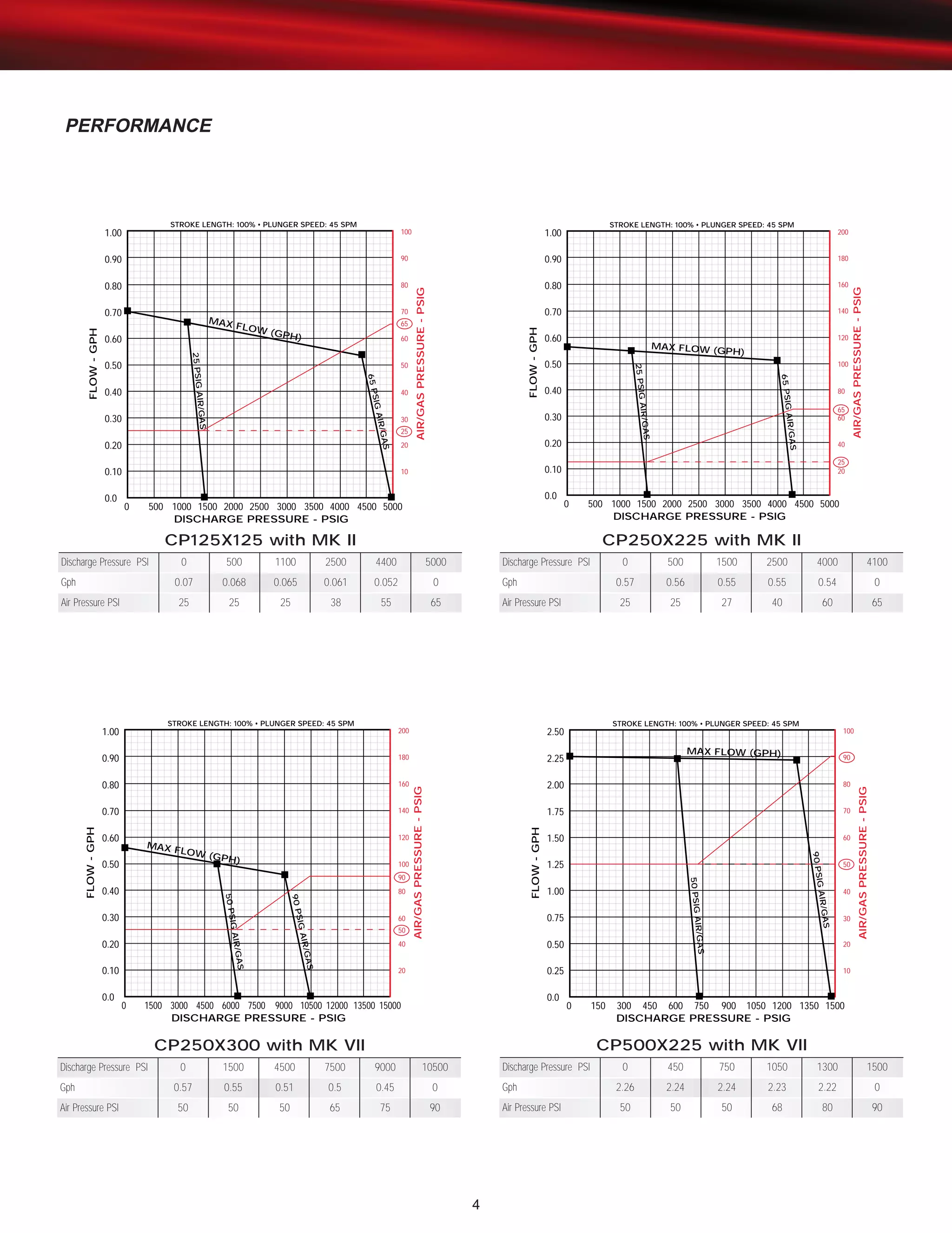 4
80
90
100
70
60
40
30
20
10
0 150 300 450 600 750 900 1050 1200 1350 1500
2.50
2.25
2.00
1.75
1.50
1.25
1.00
0.75
0.50
0.25
0.0
DISCHARGE PRESSURE - PSIG
FLOW-GPH
AIR/GASPRESSURE-PSIG
50
50PSIGAIR/GAS
90PSIGAIR/GAS
STROKE LENGTH: 100% • PLUNGER SPEED: 45 SPM
MAX FLOW (GPH)
160
180
200
140
120
80
60
40
20
0 1500 3000 4500 6000 7500 9000 10500 12000 13500 15000
1.00
0.90
0.80
0.70
0.60
0.50
0.40
0.30
0.20
0.10
0.0
DISCHARGE PRESSURE - PSIG
FLOW-GPH
AIR/GASPRESSURE-PSIG
100
50
90
50PSIGAIR/GAS
90PSIGAIR/GAS
STROKE LENGTH: 100% • PLUNGER SPEED: 45 SPM
MAX FLOW (GPH)
PERFORMANCE
80
90
100
70
60
40
30
20
10
0 500 1000 1500 2000 2500 3000 3500 4000 4500 5000
1.00
0.90
0.80
0.70
0.60
0.50
0.40
0.30
0.20
0.10
0.0
DISCHARGE PRESSURE - PSIG
FLOW-GPH
AIR/GASPRESSURE-PSIG
50
25
65
25PSIGAIR/GAS
65PSIGAIR/GAS
STROKE LENGTH: 100% • PLUNGER SPEED: 45 SPM
MAX FLOW (GPH)
160
180
200
140
120
80
60
40
20
0 500 1000 1500 2000 2500 3000 3500 4000 4500 5000
1.00
0.90
0.80
0.70
0.60
0.50
0.40
0.30
0.20
0.10
0.0
DISCHARGE PRESSURE - PSIG
FLOW-GPH
AIR/GASPRESSURE-PSIG
100
25
65
25PSIGAIR/GAS
65PSIGAIR/GAS
STROKE LENGTH: 100% • PLUNGER SPEED: 45 SPM
MAX FLOW (GPH)
CP125X125 with MK II
Discharge Pressure PSI 0 500 1100 2500 4400 5000
Gph 0.07 0.068 0.065 0.061 0.052 0
Air Pressure PSI 25 25 25 38 55 65
CP250X300 with MK VII
Discharge Pressure PSI 0 1500 4500 7500 9000 10500
Gph 0.57 0.55 0.51 0.5 0.45 0
Air Pressure PSI 50 50 50 65 75 90
CP250X225 with MK II
Discharge Pressure PSI 0 500 1500 2500 4000 4100
Gph 0.57 0.56 0.55 0.55 0.54 0
Air Pressure PSI 25 25 27 40 60 65
CP500X225 with MK VII
Discharge Pressure PSI 0 450 750 1050 1300 1500
Gph 2.26 2.24 2.24 2.23 2.22 0
Air Pressure PSI 50 50 50 68 80 90
 