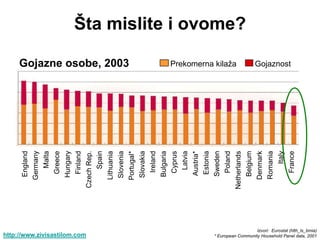 England
                                                       Germany
                                                          Malta
                                                         Greece
                                                        Hungary
                                                         Finland




http://www.zivisastilom.com
                                                     Czech Rep.
                                                          Spain
                                                       Lithuania
                                                        Slovenia
                                                                    Gojazne osobe, 2003




                                                       Portugal*
                                                        Slovakia
                                                         Ireland
                                                        Bulgaria
                                                         Cyprus
                                                          Latvia
                                                        Austria*
                                                         Estonia
                                                        Sweden
                                                         Poland
                                                                     Prekomerna kilaža




                                                     Netherlands
                                                                                          Šta mislite i ovome?




                                                        Belgium
                                                       Denmark
                                                       Romania
                                                            Italy
                                                                     Gojaznost




                                                         France
                   Izvori: Eurostat (hlth_ls_bmia)
* European Community Household Panel data, 2001
 