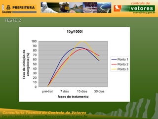 ccvvs@rio.rj.gov.br
Tel: (21) 2589-2338 consultecccvvs@rio.rj.gov.br
Consultoria Técnica do Controle de Vetores
TESTE 2TESTE 2
10g/1000l
0
10
20
30
40
50
60
70
80
90
100
pré-trat 7 dias 15 dias 30 dias
fases do tratamento
Taxadeinibiçãode
emergência(%)
Ponto 1
Ponto 2
Ponto 3
 