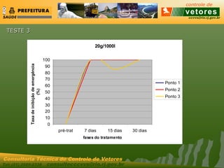 ccvvs@rio.rj.gov.br
Tel: (21) 2589-2338 consultecccvvs@rio.rj.gov.br
Consultoria Técnica do Controle de Vetores
TESTE 3TESTE 3
20g/1000l
0
10
20
30
40
50
60
70
80
90
100
pré-trat 7 dias 15 dias 30 dias
fases do tratamento
Taxadeinibiçãodeemergência
(%)
Ponto 1
Ponto 2
Ponto 3
 