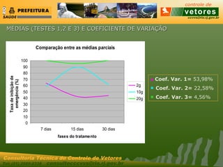 ccvvs@rio.rj.gov.br
Tel: (21) 2589-2338 consultecccvvs@rio.rj.gov.br
Consultoria Técnica do Controle de Vetores
MÉDIAS (TESTES 1,2 E 3) E COEFICIENTE DE VARIAÇÃOMÉDIAS (TESTES 1,2 E 3) E COEFICIENTE DE VARIAÇÃO
Comparação entre as médias parciais
0
10
20
30
40
50
60
70
80
90
100
7 dias 15 dias 30 dias
fases do tratamento
Taxadeinibiçãode
emergência(%)
2g
10g
20g
■ Coef. Var. 1= 53,98%
■ Coef. Var. 2= 22,58%
■ Coef. Var. 3= 4,56%
 