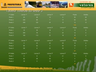 ccvvs@rio.rj.gov.br
Tel: (21) 2589-2338 consultecccvvs@rio.rj.gov.br
Consultoria Técnica do Controle de Vetores
Tabela: coletas do teste 3Tabela: coletas do teste 3
1ª Coleta Larvas 1º Larvas 2º Larvas 3º Larvas 4º Pupas Adultos
Ponto 1 40 38 16 9 35 35
Ponto 2 228 86 7 17 83 83
Ponto 3 346 122 44 10 12 12
130
2ª Coleta Larvas 1º Larvas 2º Larvas 3º Larvas 4º Pupas Adultos
Ponto 1 15 36 18 7 15 0
Ponto 2 200 78 8 24 12 0
Ponto 3 155 113 22 18 15 0
42
3ª Coleta Larvas 1º Larvas 2º Larvas 3º Larvas 4º Pupas Adultos
Ponto 1 5 23 20 25 10 0
Ponto 2 82 52 3 55 10 0
Ponto 3 28 6 20 33 7 1
27
4ª Coleta Larvas 1º Larvas 2º Larvas 3º Larvas 4º Pupas Adultos
Ponto 1 11 8 13 21 5 0
Ponto 2 82 28 30 7 3 0
Ponto 3 16 5 13 27 2 0
10
 