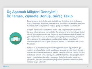 Üç Aşamalı Müşteri Deneyimi;
İlk Temas, Ziyarete Dönüş, Süreç Takip
Dershanelerin özel okullara dönüştürülmesi ile birlikte özel okul sayısı
artış göstermiştir. Farklı segmentlerde ve fiyatlandırma politikası ile eğitim
hizmeti sunan okul profilleri, velilere geniş alternatifler sunmaktadır.
Gelişen bu rekabet koşullarında hedef kitle, yoğun iletişim ve tanıtım
kampanyalarına maruz kalmaktadır. Bu rekabet ortamında ilgi uyandırılan
her bir potansiyel müşteri çok değerlidir. Kurumlarla etkileşime geçen her
yeni müşteri ile kurulan ilk temastan, ilişki geliştirme sürecine, ziyaretten,
süreç takibine tüm aşamalarda kurulan güçlü bağlar, bırakılan iyi
izlenimler ve eşsiz bir müşteri deneyimi, velileri kazanmak için en büyük
fırsatlardır.
Yakalanan bu fırsatları değerlendirme performansını ölçümlemek için
müşterimize hedef kitle profili paralelinde farklı senaryolar üzerinden gizli
müşteri temasları tasarlanmıştır. Her bir kampüs bazında, tanıtım öncesi (
ilk temas), tanıtım sırası (deneyim) ve tanıtım sonrası (takip) aşamalarını
içeren, farklı iletişim kanalları üzerinden değerlendirmeler sunulmuş
çalışmada, müşteri deneyiminde geliştirilmesi gereken alanlar ve güçlü
noktalar tespit edilmiştir.
30
 