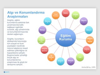 Algı ve Konumlandırma
Araştırmaları
Eğitim
Kurumu
Kamu
Çalışa
n
Öğrenc
i
Mezun
Mütevel
li
Heyeti
Tedarikç
i
Veli
Rakiple
r
Bürokratl
ar
İş
Dünya
sı
Potansiye
l
öğrenciler
Uluslarar
ası
akreditas
yon
kurumları
Medya
Ebevey
n
Yerel
Yönetim
Kotler&Fox, 1995
Xsights, eğitim
kurumlarına sektörde fark
yaratmasında katkı
sağlayan içgörüler
sunarak, algı yönetiminde
ve konumlandırmasında
destek sağlamıştır.
Xsights, kurumların
etkileşimde bulunduğu
tüm sosyal ve ticari
paydaşları nezdinde
mevcut algılarının tespit
edilmesi yetkinliğine ve
kapasitesine sahiptir.
Bugüne kadar yönettiği
birçok algı ve
konumlandırma
araştırması ile güçlü bir
deneyime sahiptir.
 