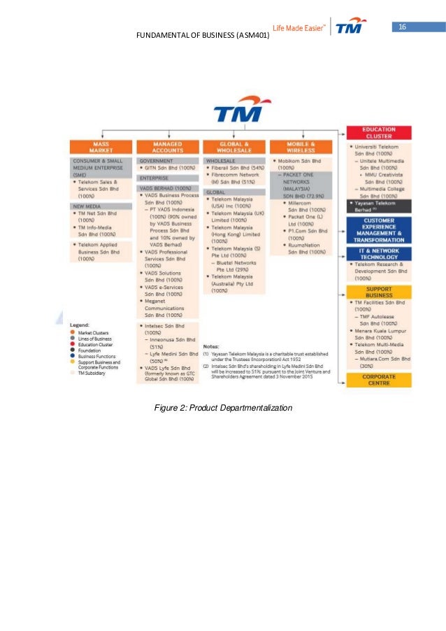 Telekom Malaysia Organization Chart 2018