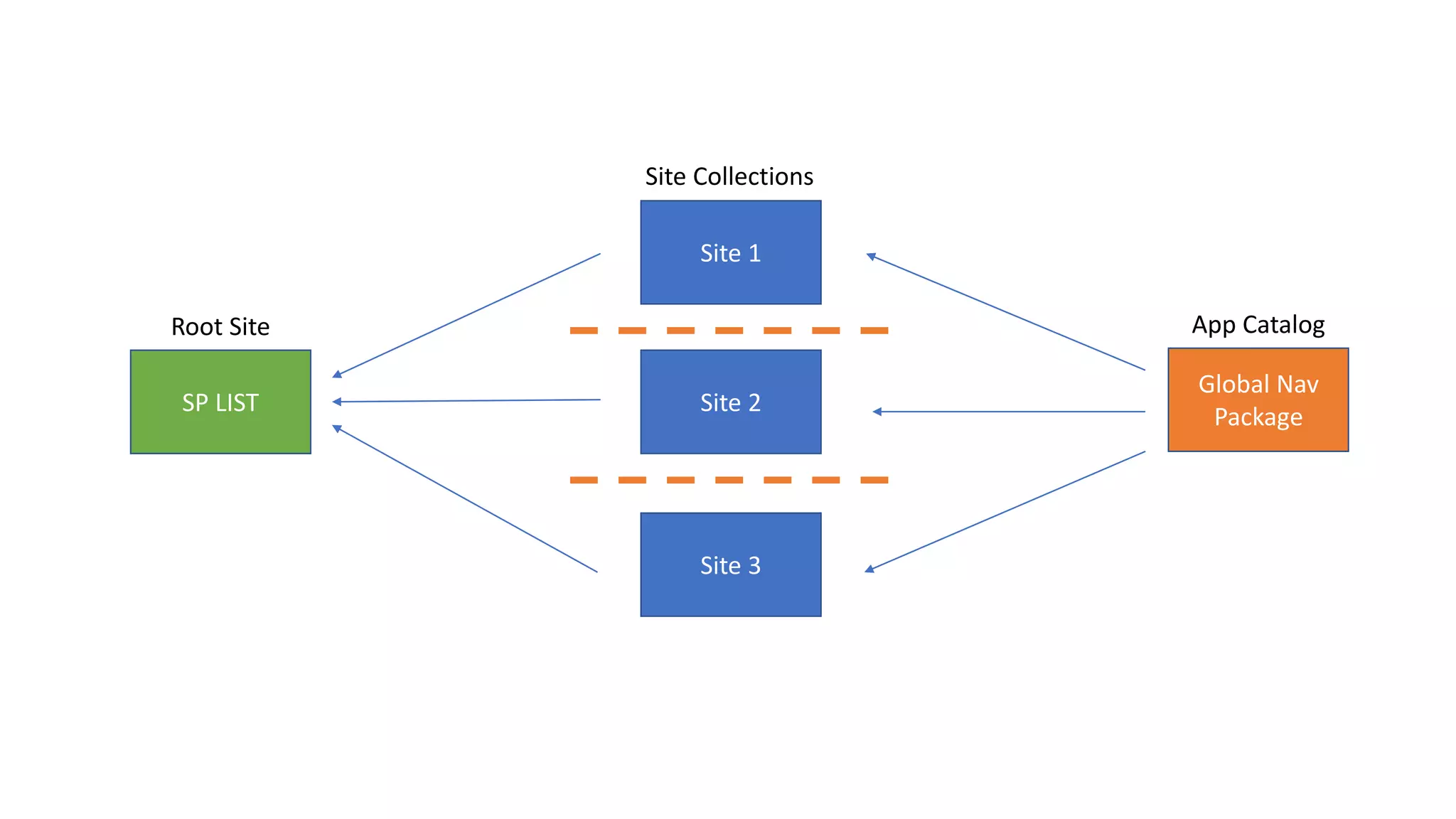 SP LIST
Site 1
Site 2
Site 3
Root Site
Site Collections
Global Nav
Package
App Catalog
 