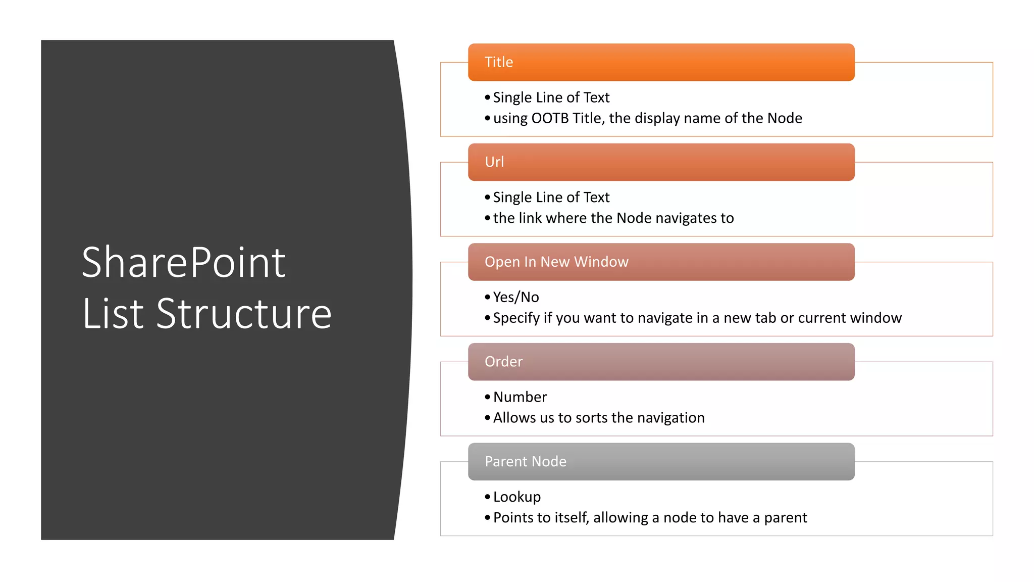 SharePoint
List Structure
•Single Line of Text
•using OOTB Title, the display name of the Node
Title
•Single Line of Text
•the link where the Node navigates to
Url
•Yes/No
•Specify if you want to navigate in a new tab or current window
Open In New Window
•Number
•Allows us to sorts the navigation
Order
•Lookup
•Points to itself, allowing a node to have a parent
Parent Node
 