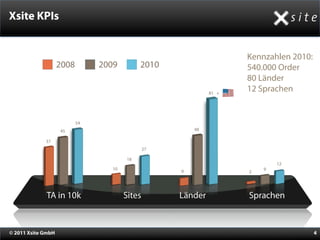 Xsite KPIs


                    Kennzahlen 2010:
                    540.000 Order
                    80 Länder
                    12 Sprachen




© 2011 Xsite GmbH                      4
 
