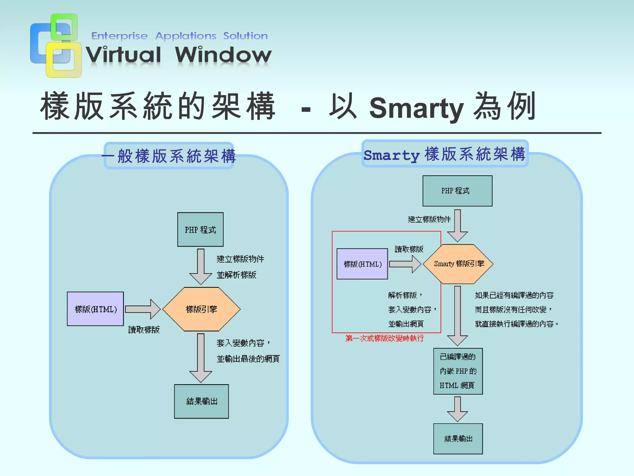 樣版系統的架構  -  以 Smarty 為例 一般樣版系統架構 Smarty 樣版系統架構 