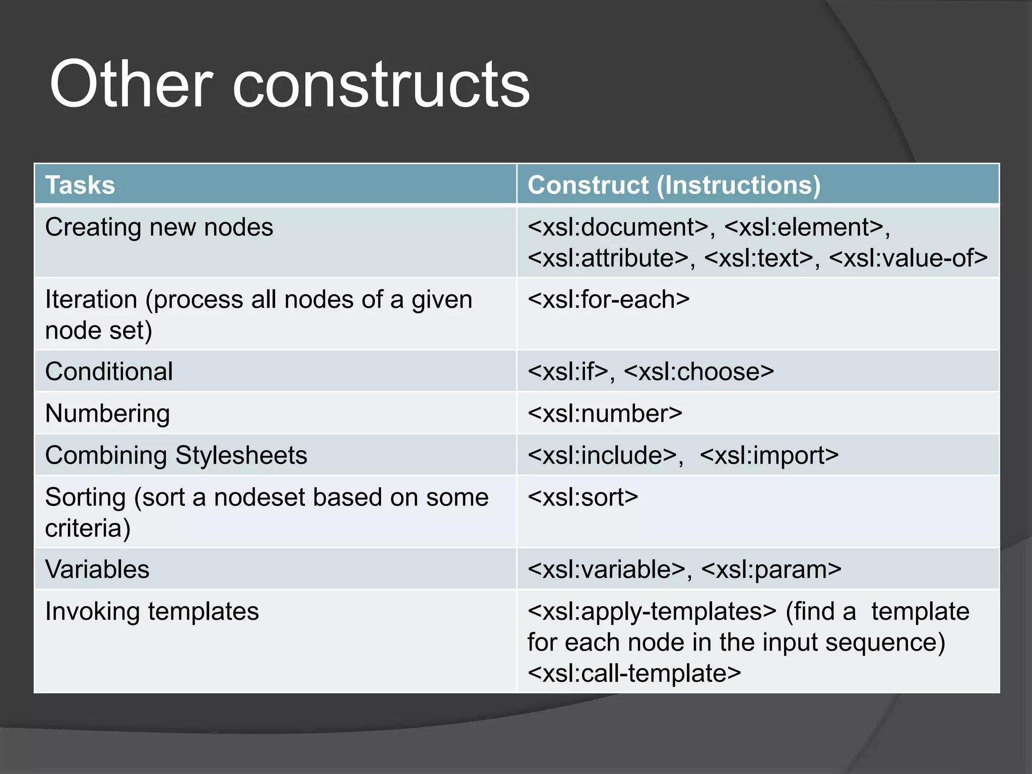 Other constructs
Tasks Construct (Instructions)
Creating new nodes <xsl:document>, <xsl:element>,
<xsl:attribute>, <xsl:text>, <xsl:value-of>
Iteration (process all nodes of a given
node set)
<xsl:for-each>
Conditional <xsl:if>, <xsl:choose>
Numbering <xsl:number>
Combining Stylesheets <xsl:include>, <xsl:import>
Sorting (sort a nodeset based on some
criteria)
<xsl:sort>
Variables <xsl:variable>, <xsl:param>
Invoking templates <xsl:apply-templates> (find a template
for each node in the input sequence)
<xsl:call-template>
 