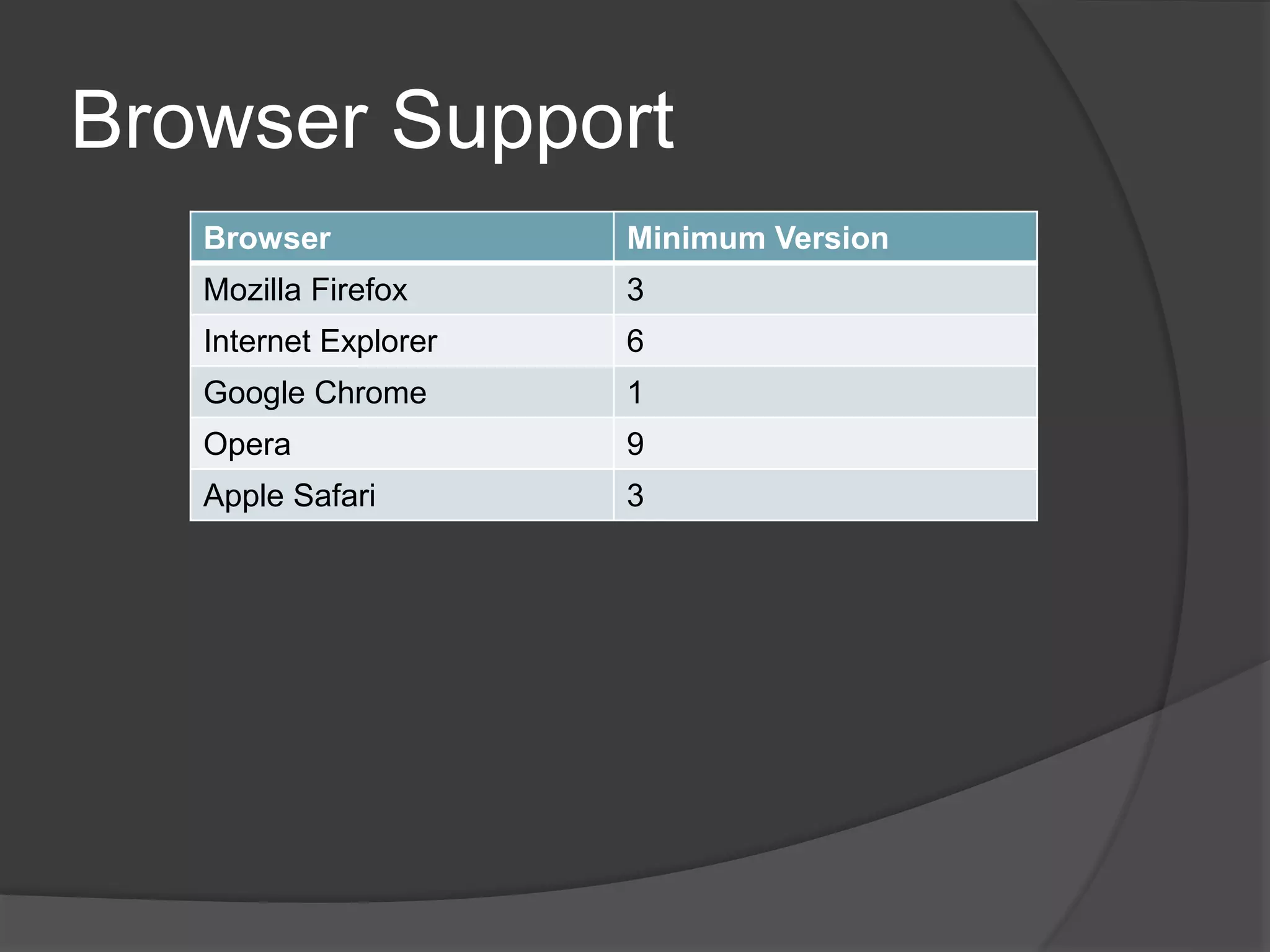 Browser Support
Browser Minimum Version
Mozilla Firefox 3
Internet Explorer 6
Google Chrome 1
Opera 9
Apple Safari 3
 